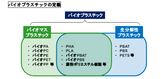 バイオプラスチック導入ロードマップ