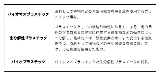 バイオプラスチック導入ロードマップ