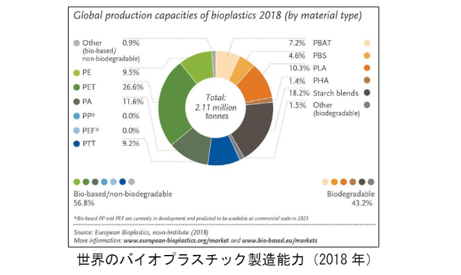 バイオプラスチック導入ロードマップ