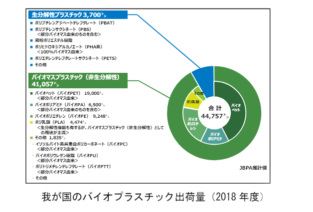 バイオプラスチック導入ロードマップ