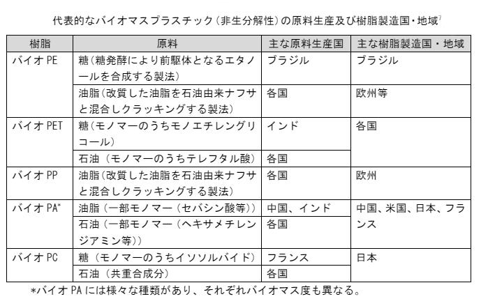 バイオプラスチック導入ロードマップ