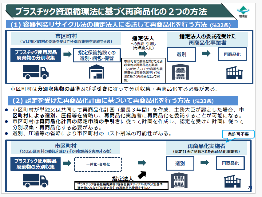 プラ循環法による一括回収・再商品化