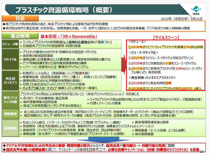 プラスチック資源循環循の概要