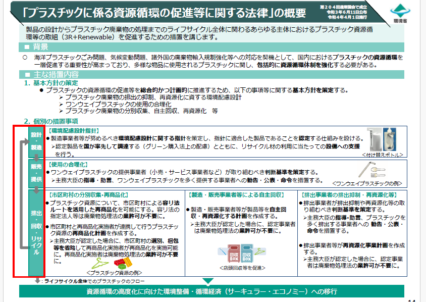 プラスチック資源循環促進法の概要