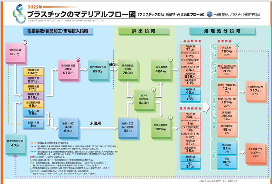 バイオプラスチック導入ロードマップ