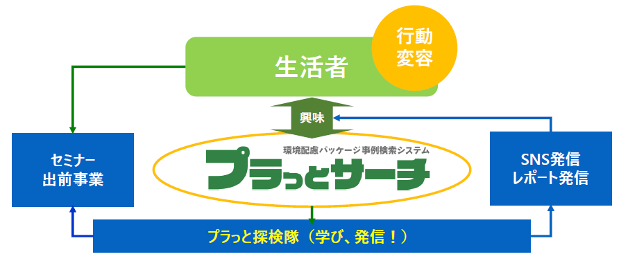 プラっと探検隊の活動の概念図