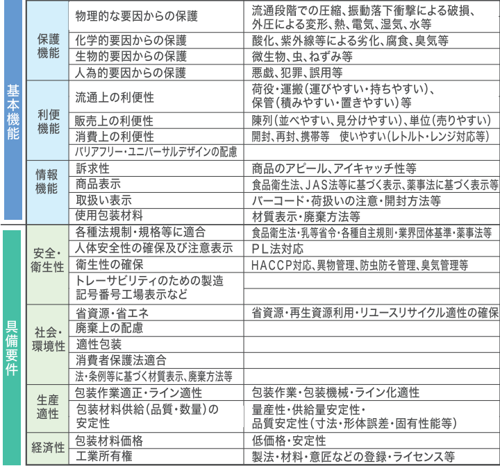 容器包装材の基本機能と具備用件