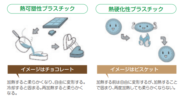 熱可塑性プラスチックと熱硬化性プラスチック