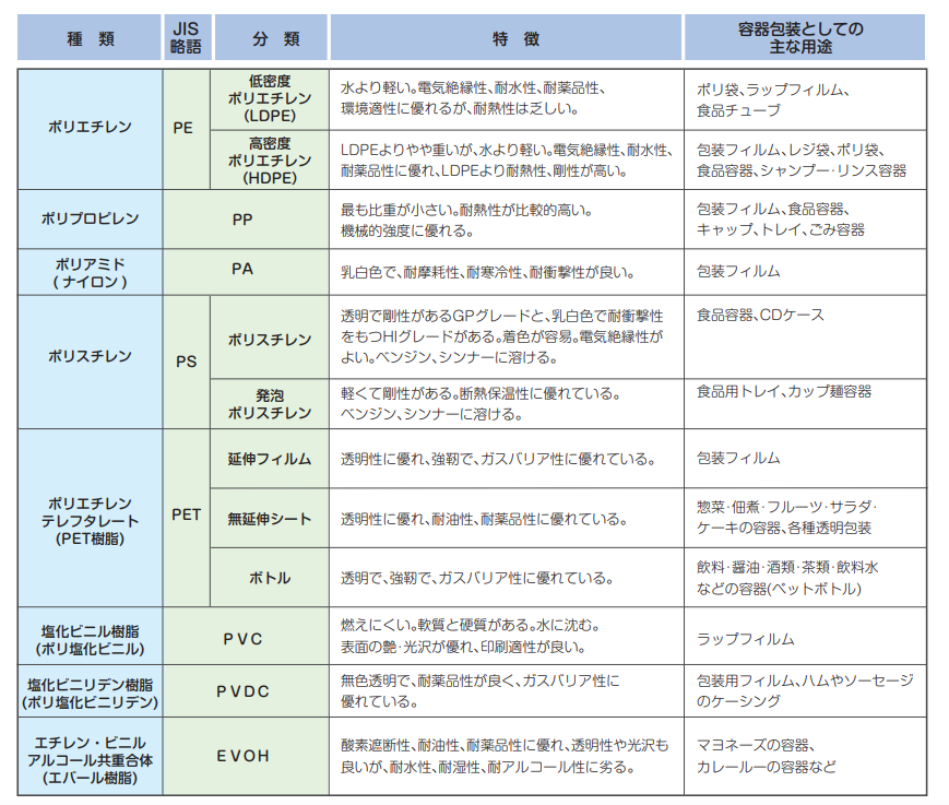 容器包装に使われるプラスチックの種類と特徴・用途