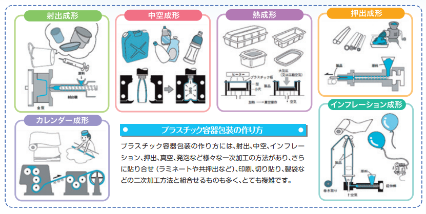 プラスチック容器包装の作り方