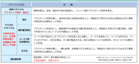 バイオプラスチック導入ロードマップ